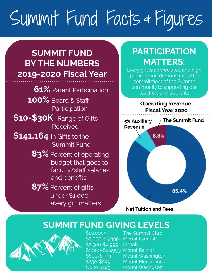 Summit Fund Information Graphic